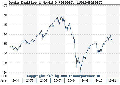 Chart: Dexia Equities L World D (930967 LU0104623987)