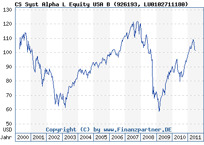 Chart: CS Syst Alpha L Equity USA B (926193 LU0102711180)