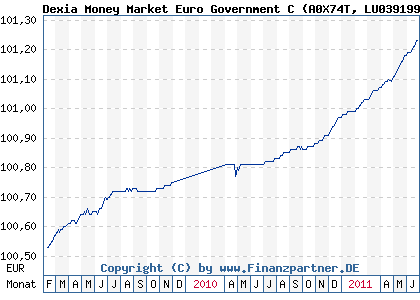 Chart: Dexia Money Market Euro Government C (A0X74T LU0391998233)