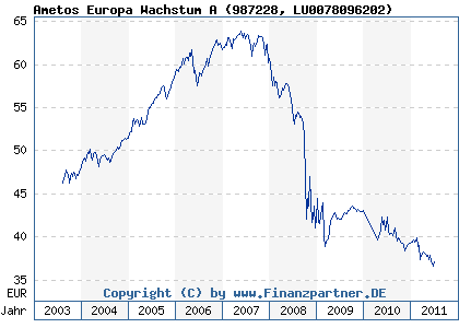 Chart: Ametos Europa Wachstum A (987228 LU0078096202)
