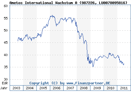 Chart: Ametos International Wachstum A (987226 LU0078095816)