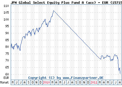 Chart: JPM Global Select Equity Plus Fund A (acc) - EUR (157153 LU0157179986)