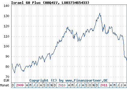 Chart: Israel 60 Plus (A0Q41V LU0373465433)