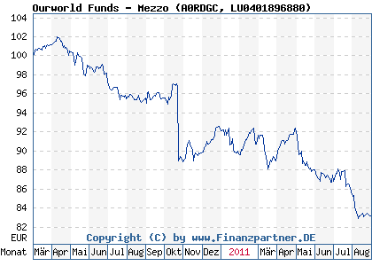 Chart: Ourworld Funds - Mezzo (A0RDGC LU0401896880)