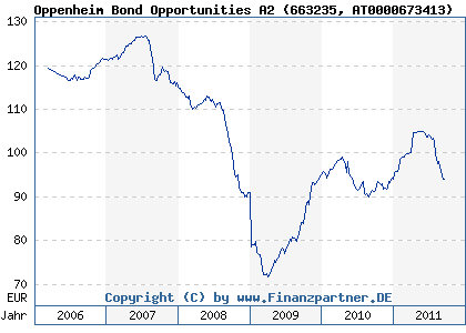Chart: Oppenheim Bond Opportunities A2 (663235 AT0000673413)