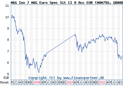 Chart: M&G Inv 7 M&G Euro Spec Sit Cl A Acc EUR (A0M75U GB00B28XTC99)