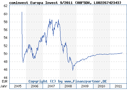 Chart: cominvest Europa Invest 9/2011 (A0F5DW LU0226742343)