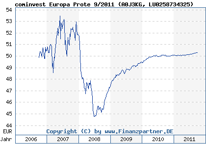 Chart: cominvest Europa Prote 9/2011 (A0J3KG LU0258734325)
