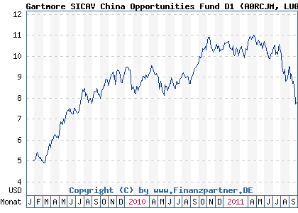 Chart: Gartmore SICAV China Opportunities Fund D1 (A0RCJM LU0389390096)