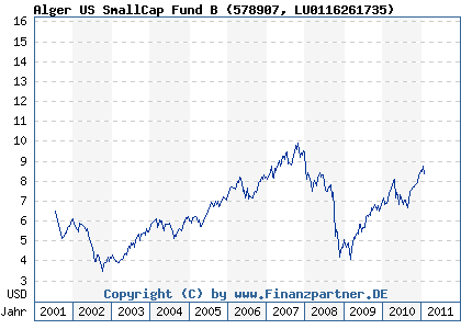 Chart: Alger US SmallCap Fund B (578907 LU0116261735)