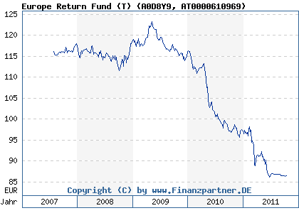 Chart: Europe Return Fund (T) (A0D8Y9 AT0000610969)