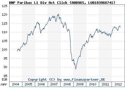 Chart: BNP Paribas L1 Div Act Click (A0B96S LU0183968741)