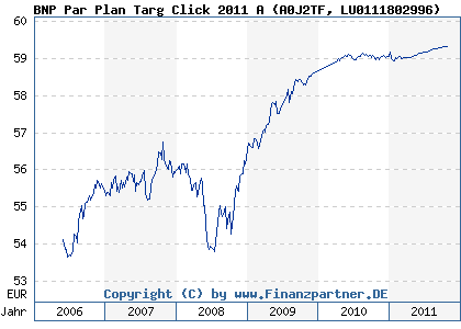 Chart: BNP Par Plan Targ Click 2011 A (A0J2TF LU0111802996)