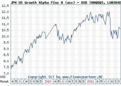Chart: JPM US Growth Alpha Plus A (acc) - USD (A0Q8QS LU0384297106)