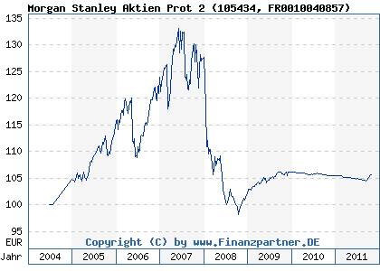 Chart: Morgan Stanley Aktien Prot 2 (105434 FR0010040857)