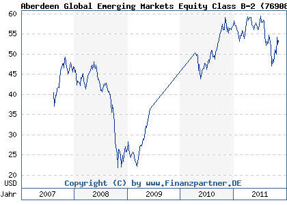 Chart: Aberdeen Global Emerging Markets Equity Class B-2 (769089 LU0132412445)