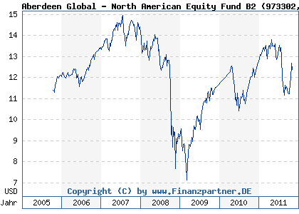 Chart: Aberdeen Global - North American Equity Fund B2 (973302 LU0049203333)