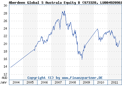 Chart: Aberdeen Global S Australa Equity B (973328 LU0049209611)