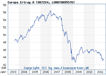 Chart: Europa Ertrag A (987224 LU0078095576)