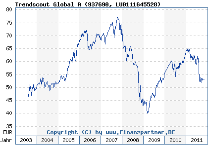 Chart: Trendscout Global A (937690 LU0111645528)