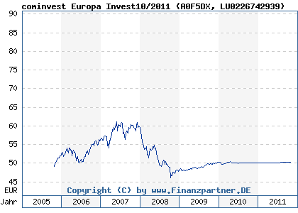Chart: cominvest Europa Invest10/2011 (A0F5DX LU0226742939)