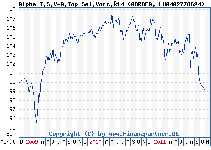 Chart: Alpha T.S.V-A.Top Sel.Vors.&sect;14 (A0RDE9 LU0402778624)