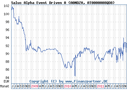Chart: Salus Alpha Event Driven A (A0NDZH AT0000A08QD8)