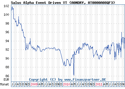 Chart: Salus Alpha Event Driven VT (A0NDRY AT0000A08QF3)