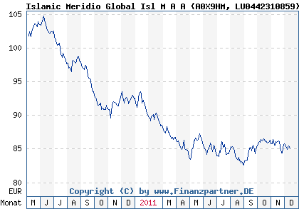 Chart: Islamic Meridio Global Isl M A A (A0X9HM LU0442310859)