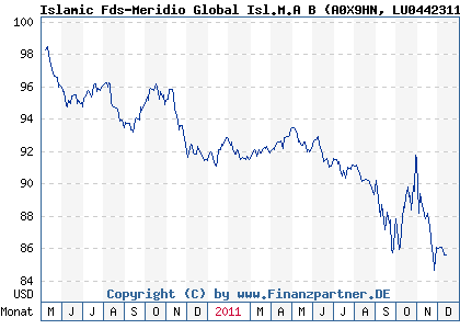 Chart: Islamic Fds-Meridio Global Isl.M.A B (A0X9HN LU0442311071)