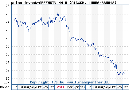 Chart: pulse invest-OFFENSIV MM R (A1CXCH LU0504335018)