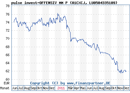 Chart: pulse invest-OFFENSIV MM P (A1CXCJ LU0504335109)