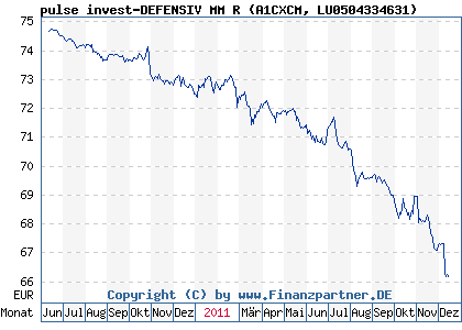 Chart: pulse invest-DEFENSIV MM R (A1CXCM LU0504334631)