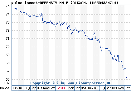 Chart: pulse invest-DEFENSIV MM P (A1CXCN LU0504334714)