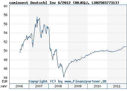 Chart: cominvest Deutschl Inv 6/2012 (A0JKQJ LU0250377313)