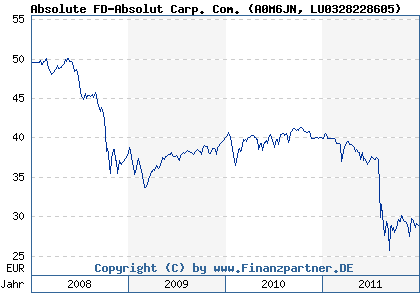 Chart: Absolute FD-Absolut Carp. Com. (A0M6JN LU0328228605)