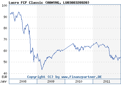 Chart: Lucro FCP Classic (A0MVHG LU0308328920)