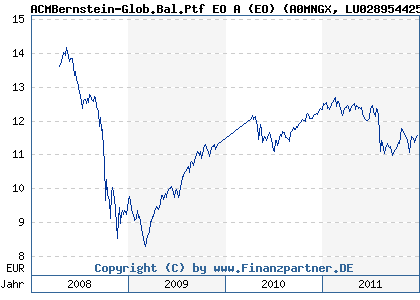 Chart: ACMBernstein-Glob.Bal.Ptf EO A (EO) (A0MNGX LU0289544255)