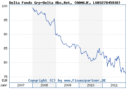 Chart: Delta Fonds Grp-Delta Abs.Ret. (A0M6JE LU0327845938)