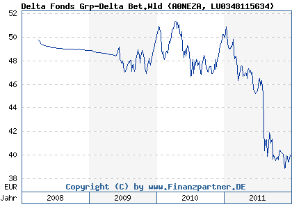 Chart: Delta Fonds Grp-Delta Bet.Wld (A0NEZA LU0348115634)