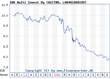 Chart: IAM Multi Invest Dy (A1CTN8 LU0491868195)