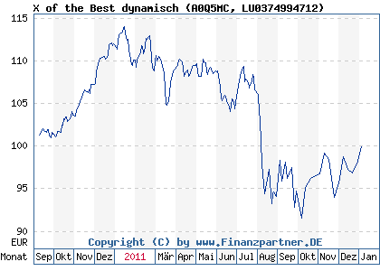 Chart: X of the Best dynamisch (A0Q5MC LU0374994712)