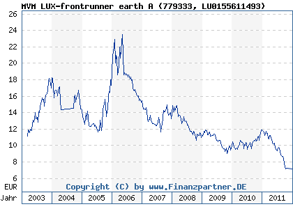 Chart: MVM LUX-frontrunner earth A (779333 LU0155611493)