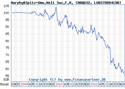 Chart: Murphy&Spitz-Umw.Welt Sus.F.W. (A0Q632 LU0378884190)