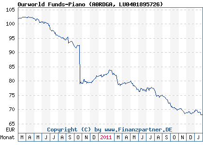 Chart: Ourworld Funds-Piano (A0RDGA LU0401895726)
