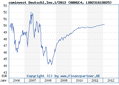 Chart: cominvest Deutschl.Inv.1/2012 (A0HGC4 LU0231619825)