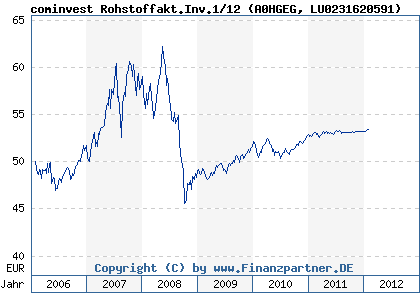 Chart: cominvest Rohstoffakt.Inv.1/12 (A0HGEG LU0231620591)