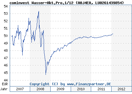 Chart: cominvest Wasser-Akt.Pro.1/12 (A0J4EA LU0261439854)