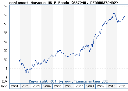 Chart: cominvest Heraeus WS P Fonds (637240 DE0006372402)