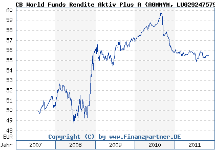 Chart: CB World Funds Rendite Aktiv Plus A (A0MMYM LU0292475794)